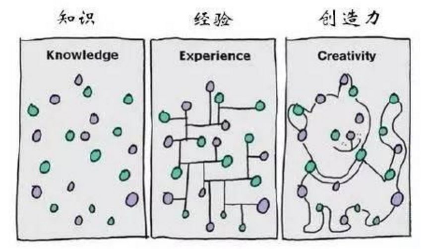 知识经验创造力